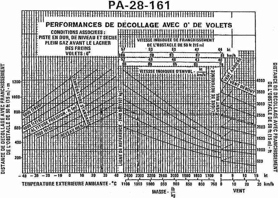 Abaque per la determinazione dello spazio di decollo