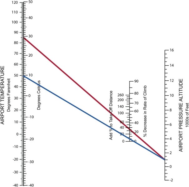Kock nomogram