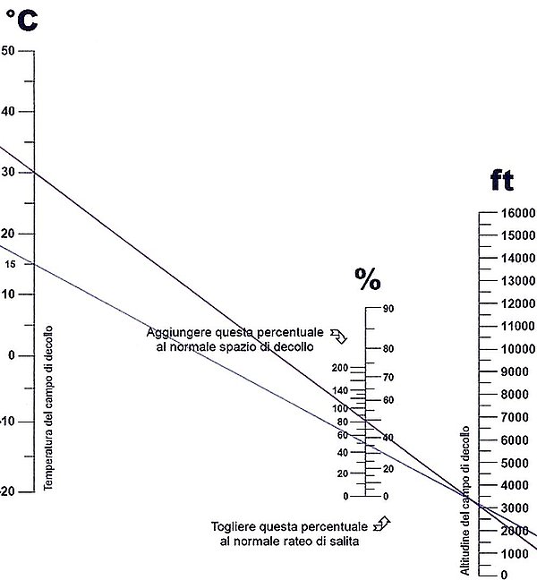 Nomogramma di decollo